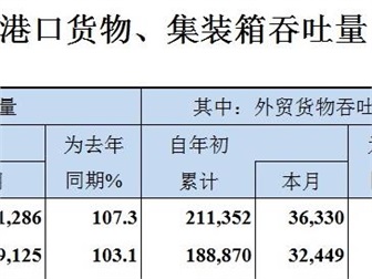 2019年6月全國(guó)港口貨物、集裝箱吞吐量