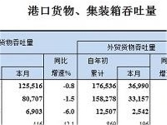 2020年5月全國(guó)港口貨物、集裝箱吞吐量