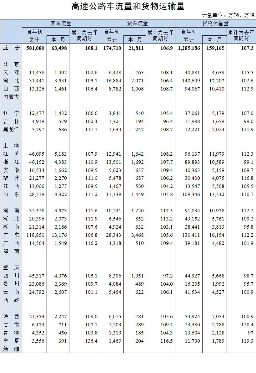 2019年9月高速公路車流量和貨物運(yùn)輸量