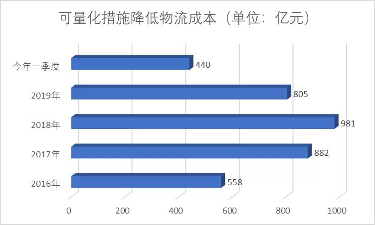 關(guān)于進(jìn)一步降低物流成本的實(shí)施意見有哪些突出特點(diǎn)和工作安排