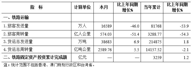 2020年6月份全國(guó)鐵路主要指標(biāo)完成情況