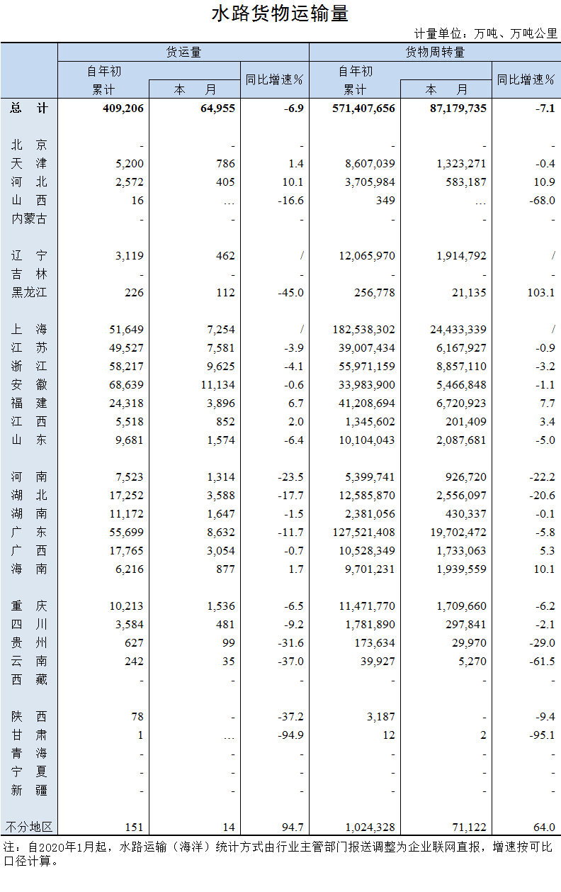 2020年7月水路貨物運(yùn)輸量